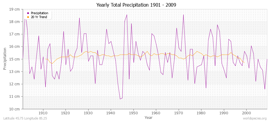 Yearly Total Precipitation 1901 - 2009 (Metric) Latitude 45.75 Longitude 85.25