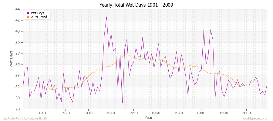 Yearly Total Wet Days 1901 - 2009 Latitude 45.75 Longitude 85.25