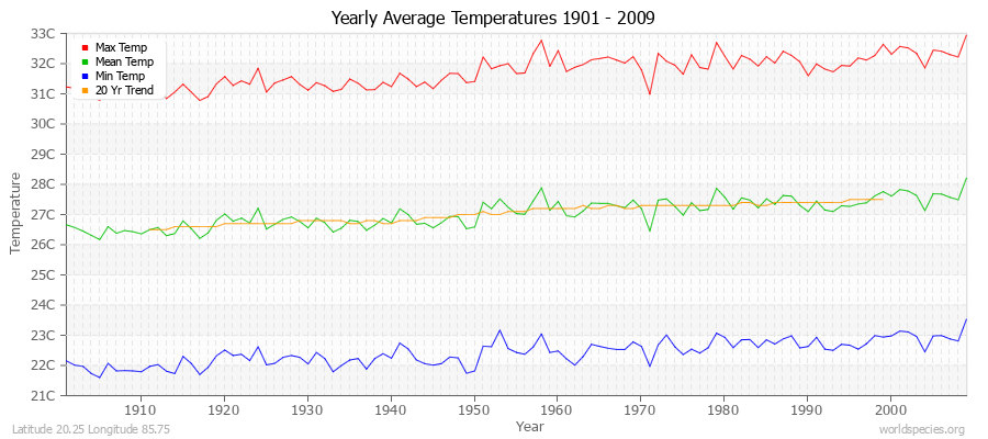 Yearly Average Temperatures 2010 - 2009 (Metric) Latitude 20.25 Longitude 85.75
