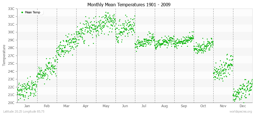 Monthly Mean Temperatures 1901 - 2009 (Metric) Latitude 20.25 Longitude 85.75