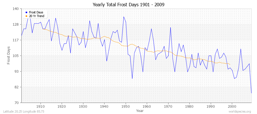 Yearly Total Frost Days 1901 - 2009 Latitude 20.25 Longitude 85.75
