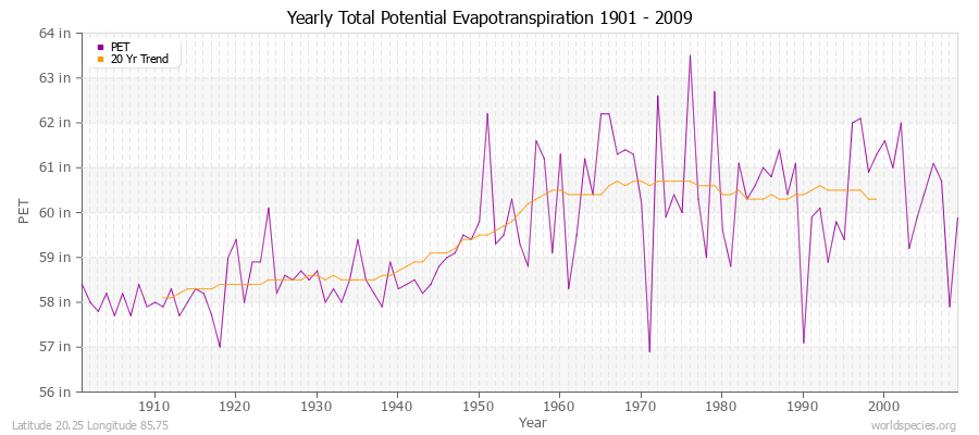 Yearly Total Potential Evapotranspiration 1901 - 2009 (English) Latitude 20.25 Longitude 85.75