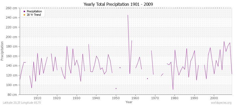 Yearly Total Precipitation 1901 - 2009 (Metric) Latitude 20.25 Longitude 85.75