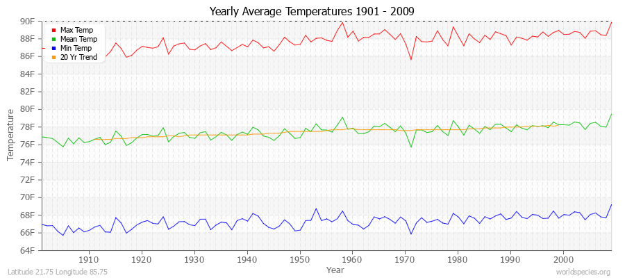 Yearly Average Temperatures 2010 - 2009 (English) Latitude 21.75 Longitude 85.75