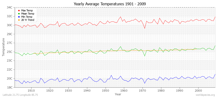 Yearly Average Temperatures 2010 - 2009 (Metric) Latitude 21.75 Longitude 85.75