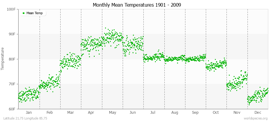 Monthly Mean Temperatures 1901 - 2009 (English) Latitude 21.75 Longitude 85.75