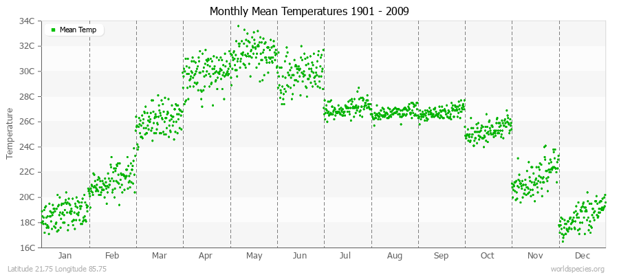 Monthly Mean Temperatures 1901 - 2009 (Metric) Latitude 21.75 Longitude 85.75