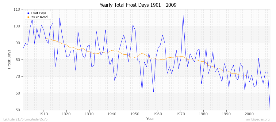 Yearly Total Frost Days 1901 - 2009 Latitude 21.75 Longitude 85.75