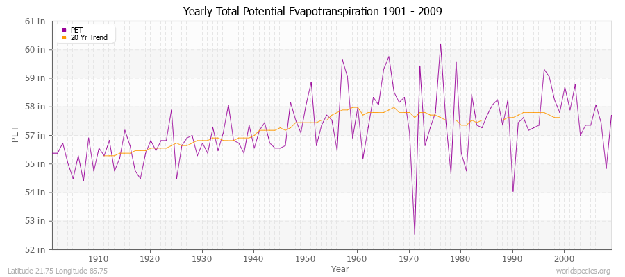 Yearly Total Potential Evapotranspiration 1901 - 2009 (English) Latitude 21.75 Longitude 85.75