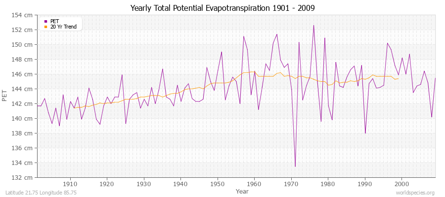 Yearly Total Potential Evapotranspiration 1901 - 2009 (Metric) Latitude 21.75 Longitude 85.75