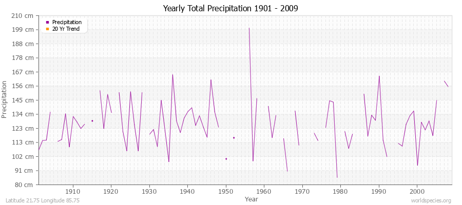 Yearly Total Precipitation 1901 - 2009 (Metric) Latitude 21.75 Longitude 85.75