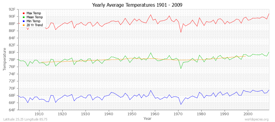 Yearly Average Temperatures 2010 - 2009 (English) Latitude 25.25 Longitude 85.75