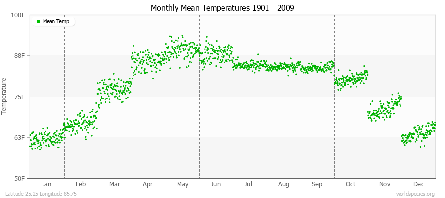 Monthly Mean Temperatures 1901 - 2009 (English) Latitude 25.25 Longitude 85.75