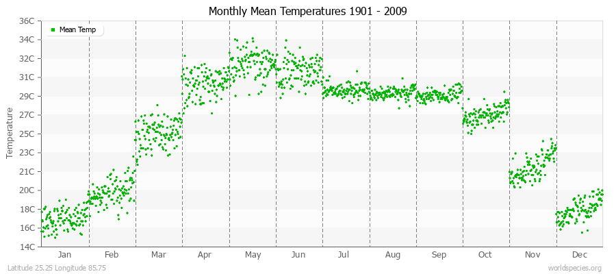 Monthly Mean Temperatures 1901 - 2009 (Metric) Latitude 25.25 Longitude 85.75