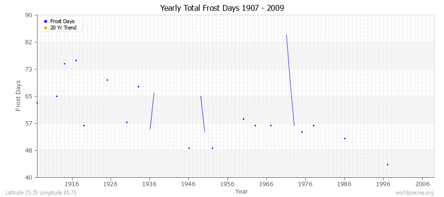 Yearly Total Frost Days 1907 - 2009 Latitude 25.25 Longitude 85.75