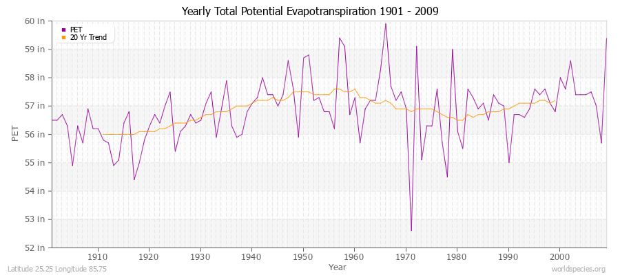 Yearly Total Potential Evapotranspiration 1901 - 2009 (English) Latitude 25.25 Longitude 85.75