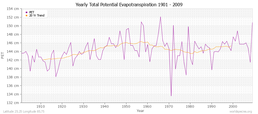 Yearly Total Potential Evapotranspiration 1901 - 2009 (Metric) Latitude 25.25 Longitude 85.75