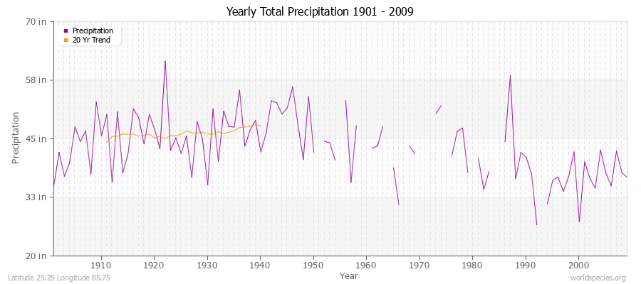 Yearly Total Precipitation 1901 - 2009 (English) Latitude 25.25 Longitude 85.75