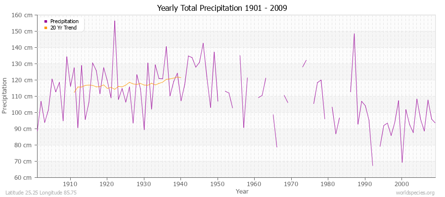Yearly Total Precipitation 1901 - 2009 (Metric) Latitude 25.25 Longitude 85.75