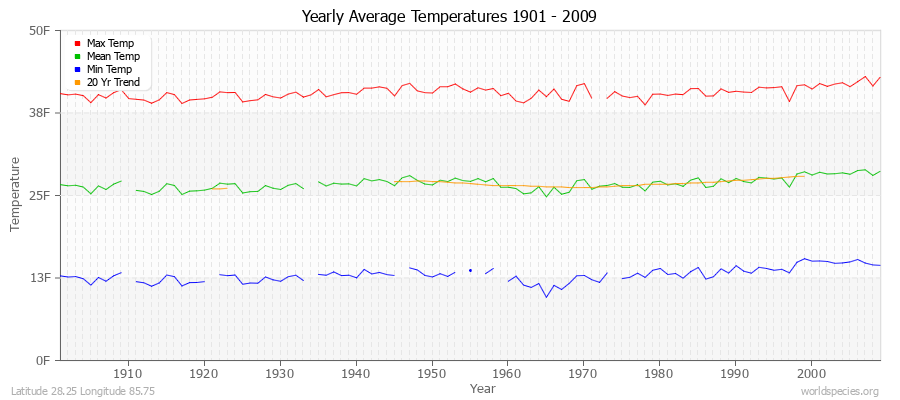 Yearly Average Temperatures 2010 - 2009 (English) Latitude 28.25 Longitude 85.75