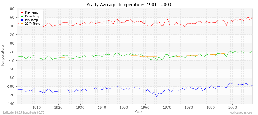 Yearly Average Temperatures 2010 - 2009 (Metric) Latitude 28.25 Longitude 85.75