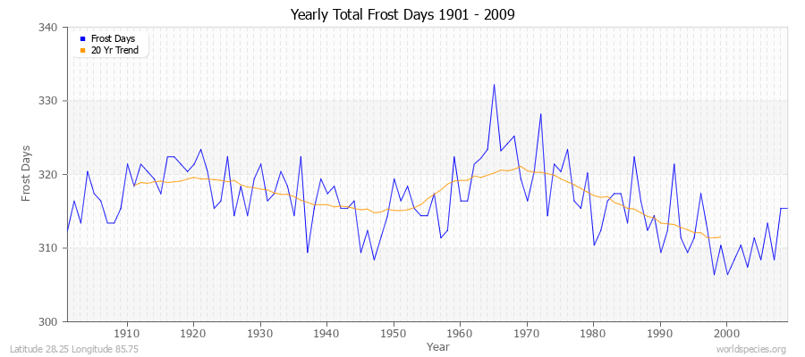 Yearly Total Frost Days 1901 - 2009 Latitude 28.25 Longitude 85.75