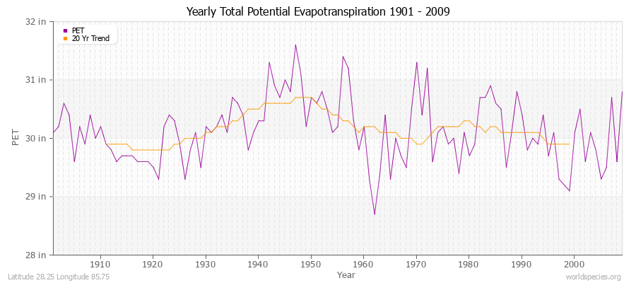 Yearly Total Potential Evapotranspiration 1901 - 2009 (English) Latitude 28.25 Longitude 85.75