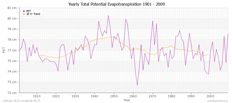 Yearly Total Potential Evapotranspiration 1901 - 2009 (Metric) Latitude 28.25 Longitude 85.75