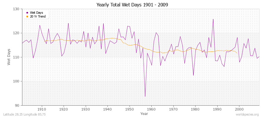 Yearly Total Wet Days 1901 - 2009 Latitude 28.25 Longitude 85.75