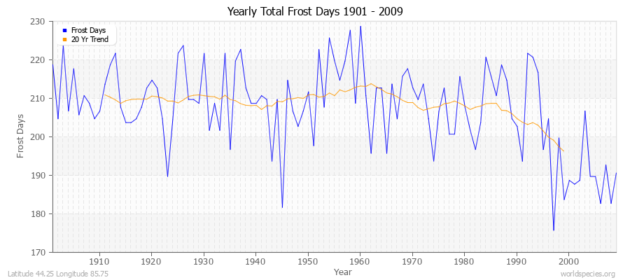 Yearly Total Frost Days 1901 - 2009 Latitude 44.25 Longitude 85.75