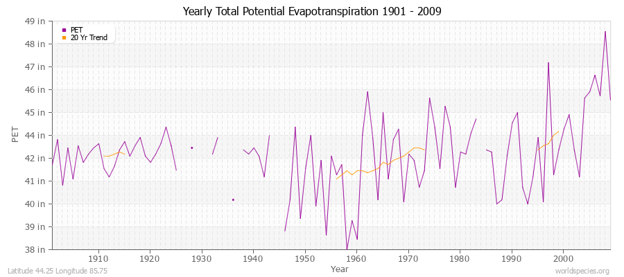 Yearly Total Potential Evapotranspiration 1901 - 2009 (English) Latitude 44.25 Longitude 85.75