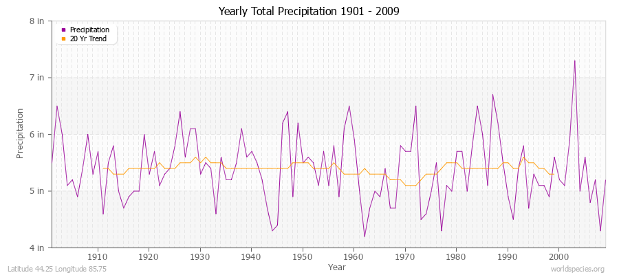 Yearly Total Precipitation 1901 - 2009 (English) Latitude 44.25 Longitude 85.75