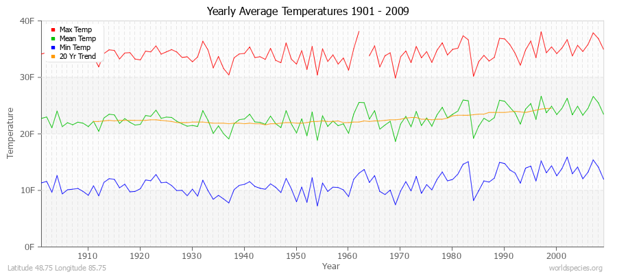 Yearly Average Temperatures 2010 - 2009 (English) Latitude 48.75 Longitude 85.75