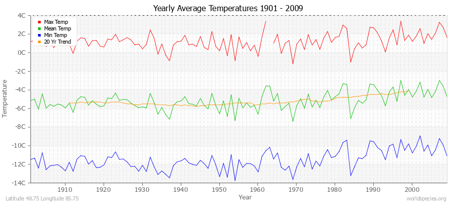 Yearly Average Temperatures 2010 - 2009 (Metric) Latitude 48.75 Longitude 85.75