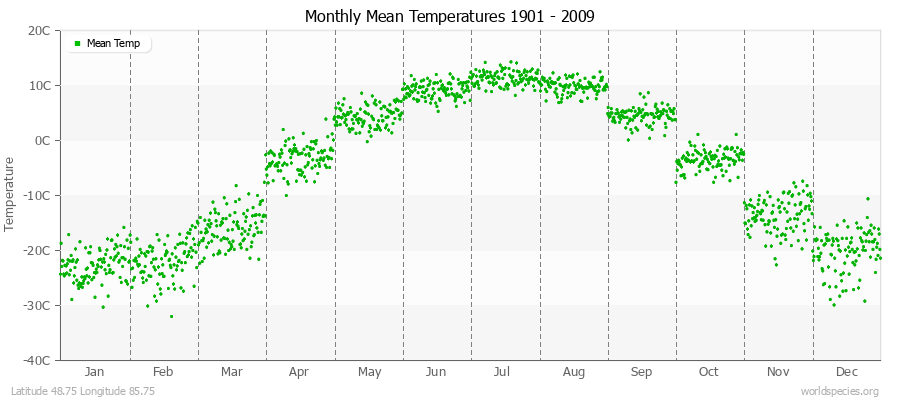 Monthly Mean Temperatures 1901 - 2009 (Metric) Latitude 48.75 Longitude 85.75