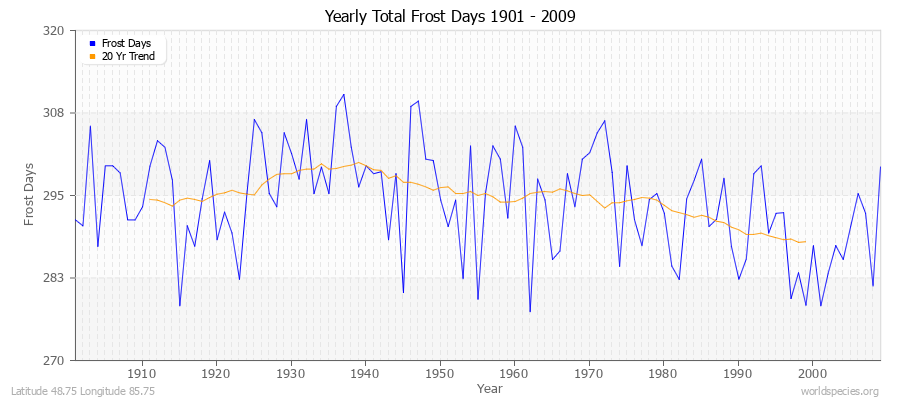 Yearly Total Frost Days 1901 - 2009 Latitude 48.75 Longitude 85.75