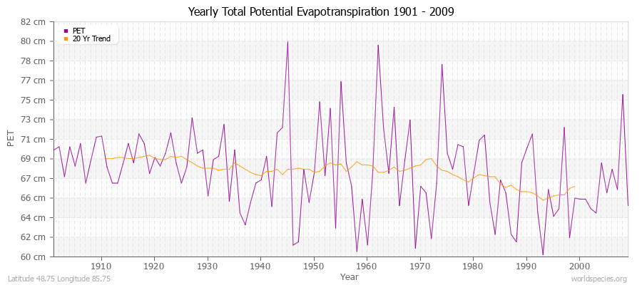 Yearly Total Potential Evapotranspiration 1901 - 2009 (Metric) Latitude 48.75 Longitude 85.75