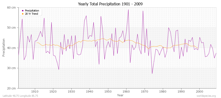 Yearly Total Precipitation 1901 - 2009 (Metric) Latitude 48.75 Longitude 85.75