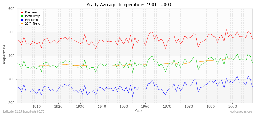 Yearly Average Temperatures 2010 - 2009 (English) Latitude 52.25 Longitude 85.75