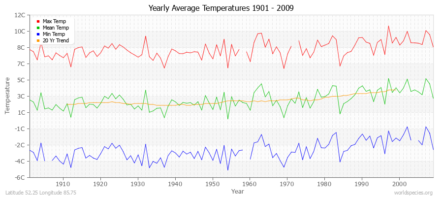 Yearly Average Temperatures 2010 - 2009 (Metric) Latitude 52.25 Longitude 85.75