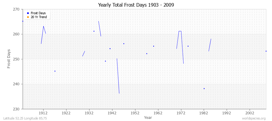 Yearly Total Frost Days 1903 - 2009 Latitude 52.25 Longitude 85.75