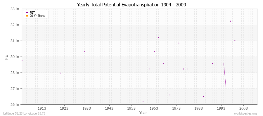 Yearly Total Potential Evapotranspiration 1904 - 2009 (English) Latitude 52.25 Longitude 85.75