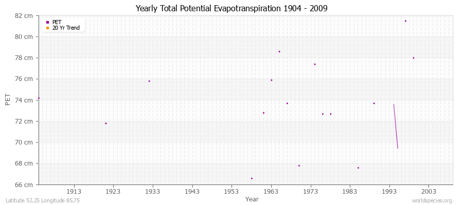 Yearly Total Potential Evapotranspiration 1904 - 2009 (Metric) Latitude 52.25 Longitude 85.75