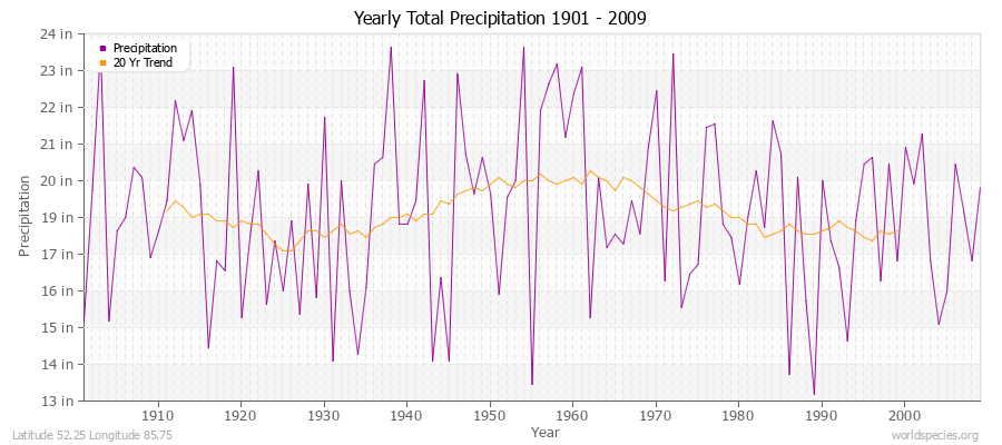 Yearly Total Precipitation 1901 - 2009 (English) Latitude 52.25 Longitude 85.75