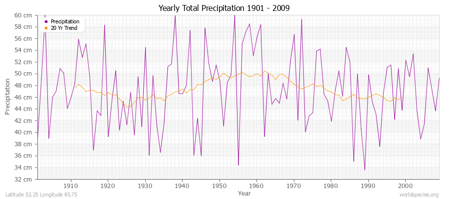 Yearly Total Precipitation 1901 - 2009 (Metric) Latitude 52.25 Longitude 85.75