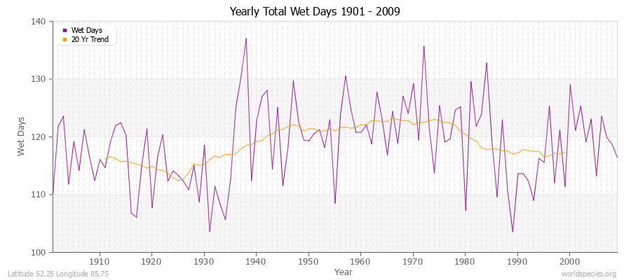 Yearly Total Wet Days 1901 - 2009 Latitude 52.25 Longitude 85.75