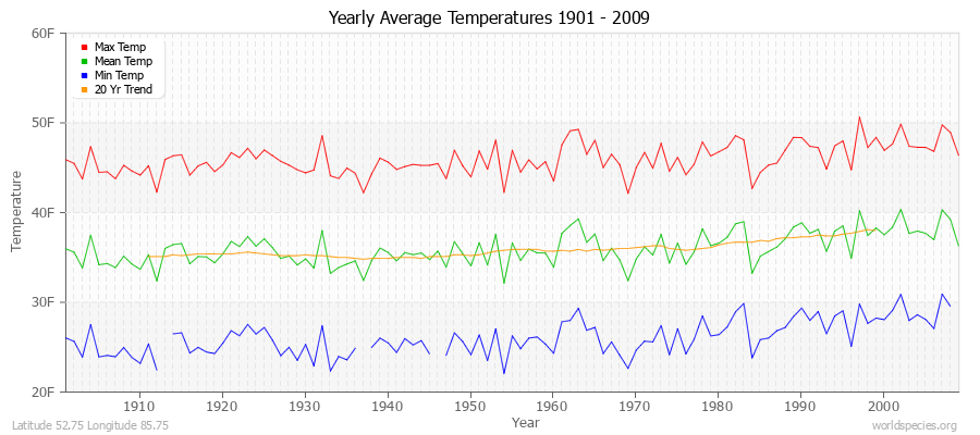 Yearly Average Temperatures 2010 - 2009 (English) Latitude 52.75 Longitude 85.75