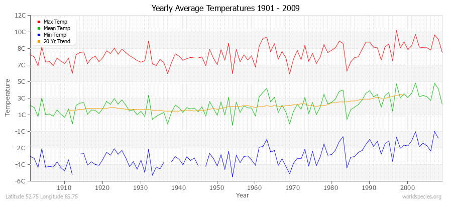 Yearly Average Temperatures 2010 - 2009 (Metric) Latitude 52.75 Longitude 85.75