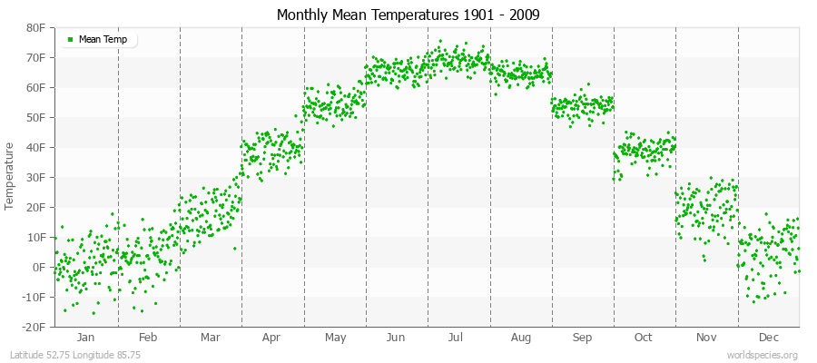 Monthly Mean Temperatures 1901 - 2009 (English) Latitude 52.75 Longitude 85.75