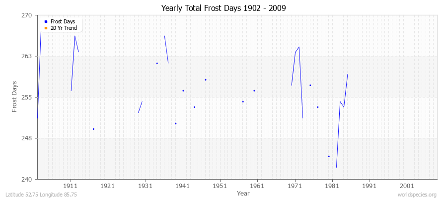 Yearly Total Frost Days 1902 - 2009 Latitude 52.75 Longitude 85.75